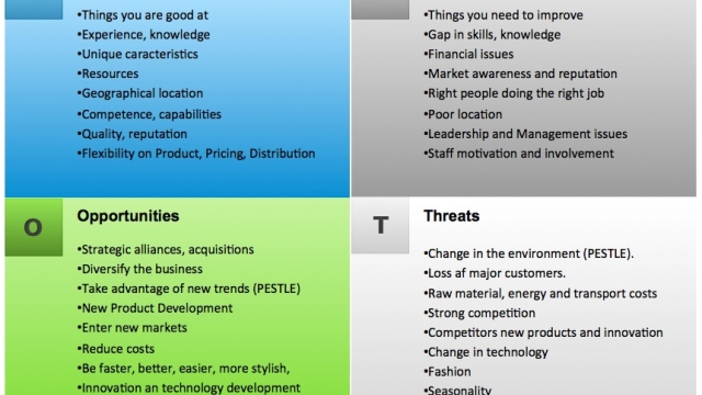 Unleashing Your Business Potential: Mastering the SWOT Analysis